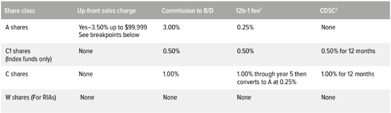 Overview of available share classes