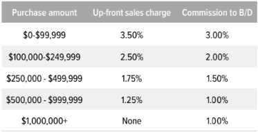 A shares breakpoints