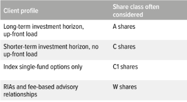 Share class alignment at a glance